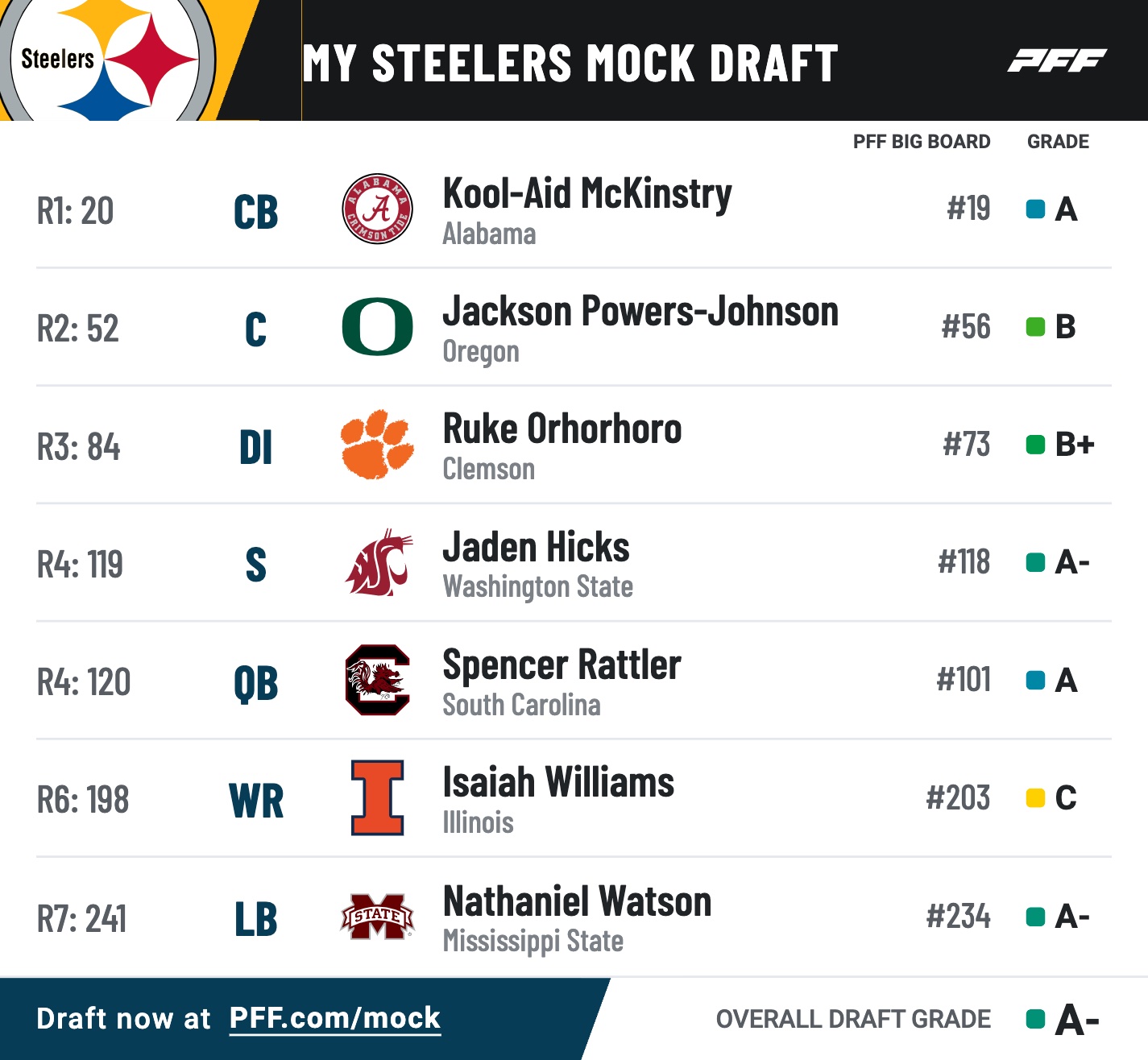 Abate Steelers' 2024 Mock Draft 1.0 Pittsburgh Selects Interesting QB